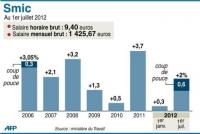 Smic : le gouvernement annonce un 
