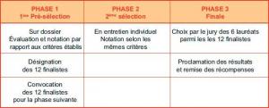 Challenge des créateurs : phases de sélection Challenge des créateurs : phases de sélection