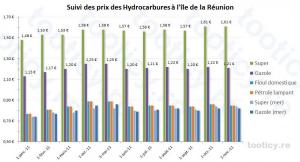 Le gazole baisse de 1 centimes d'euros en Novembre