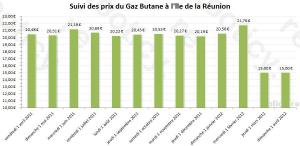 Carburant : les prix restent stables au mois d'avril