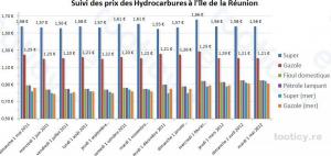 Des prix stables pour le carburant en mai 2012