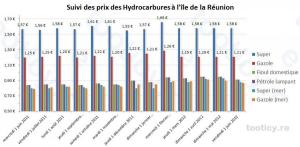 Nouvelle fixation des prix de vente du carburant pour juin 2012