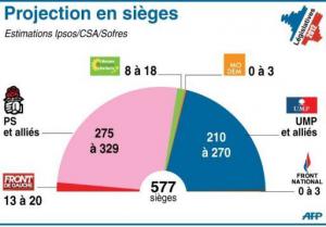 Législatives : Hollande en bonne voie pour une majorité absolue à l'Assemblée