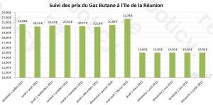Le gazole augmente de 2 centimes d'euros à partir du 1er juillet 2012