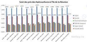 Le carburant augmente au 1er août 2012